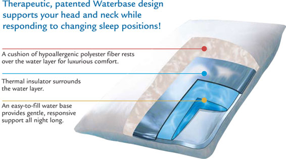 mediflow waterbase pillow original vs elite